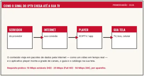 Diagrama demonstrando o fluxo de transmissão do experiência de transmissão da nuvem para a Smart TV