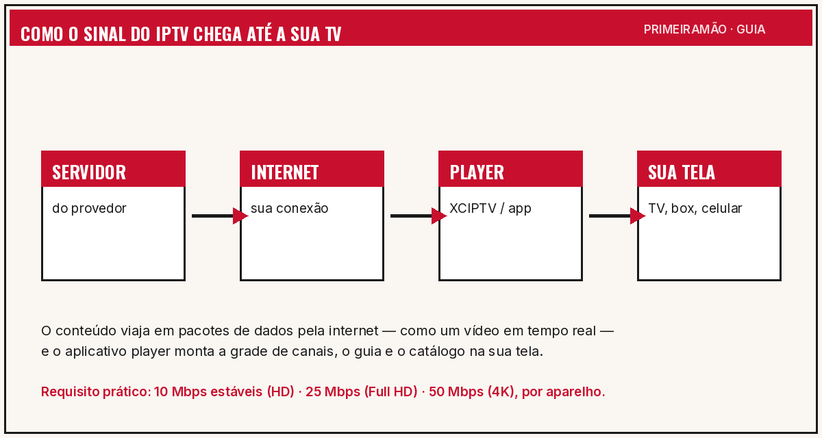 Diagrama demonstrando o fluxo de transmissão do teste IPTV da nuvem para a Smart TV